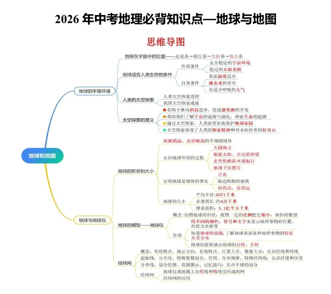2026年中考地理必背知识点:地球与地图(可下载) 第2张