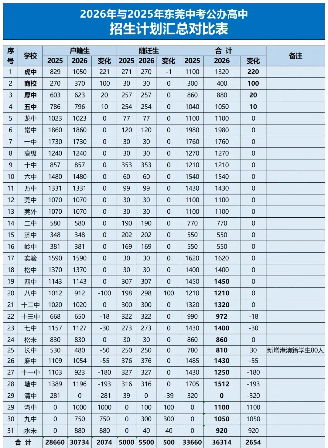 名校竞争白热化!2026东莞中考深度解读 第4张