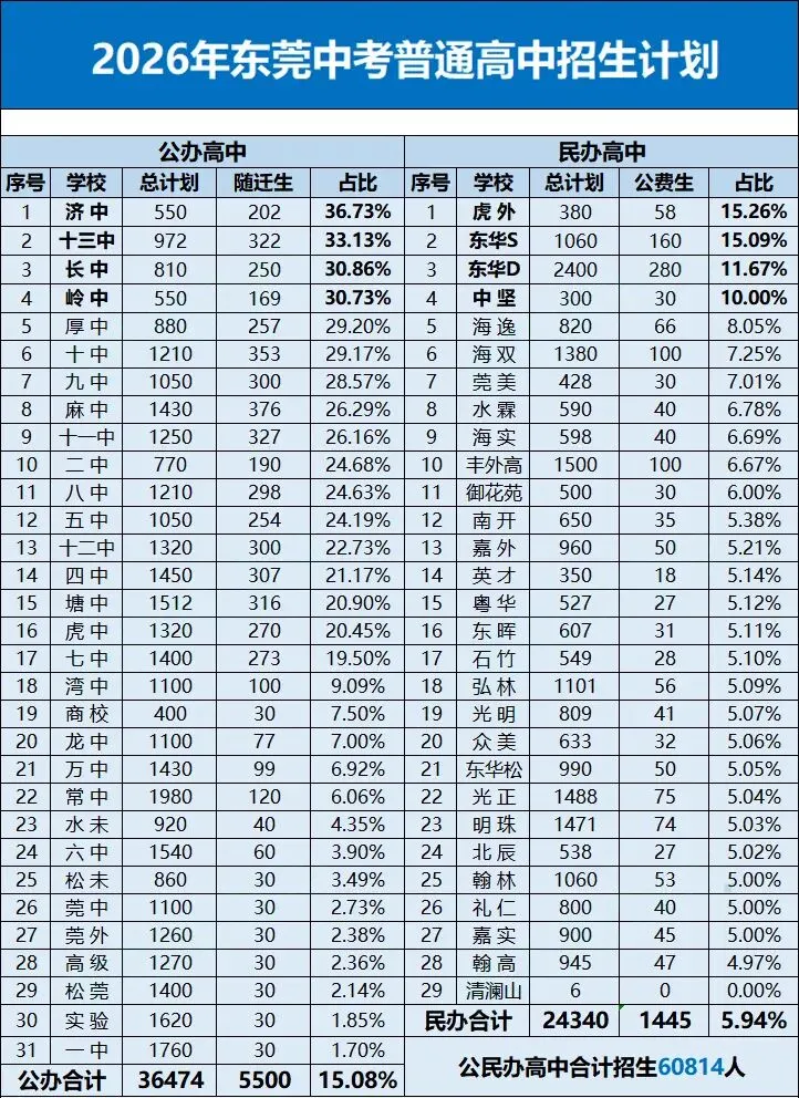 名校竞争白热化!2026东莞中考深度解读 第5张