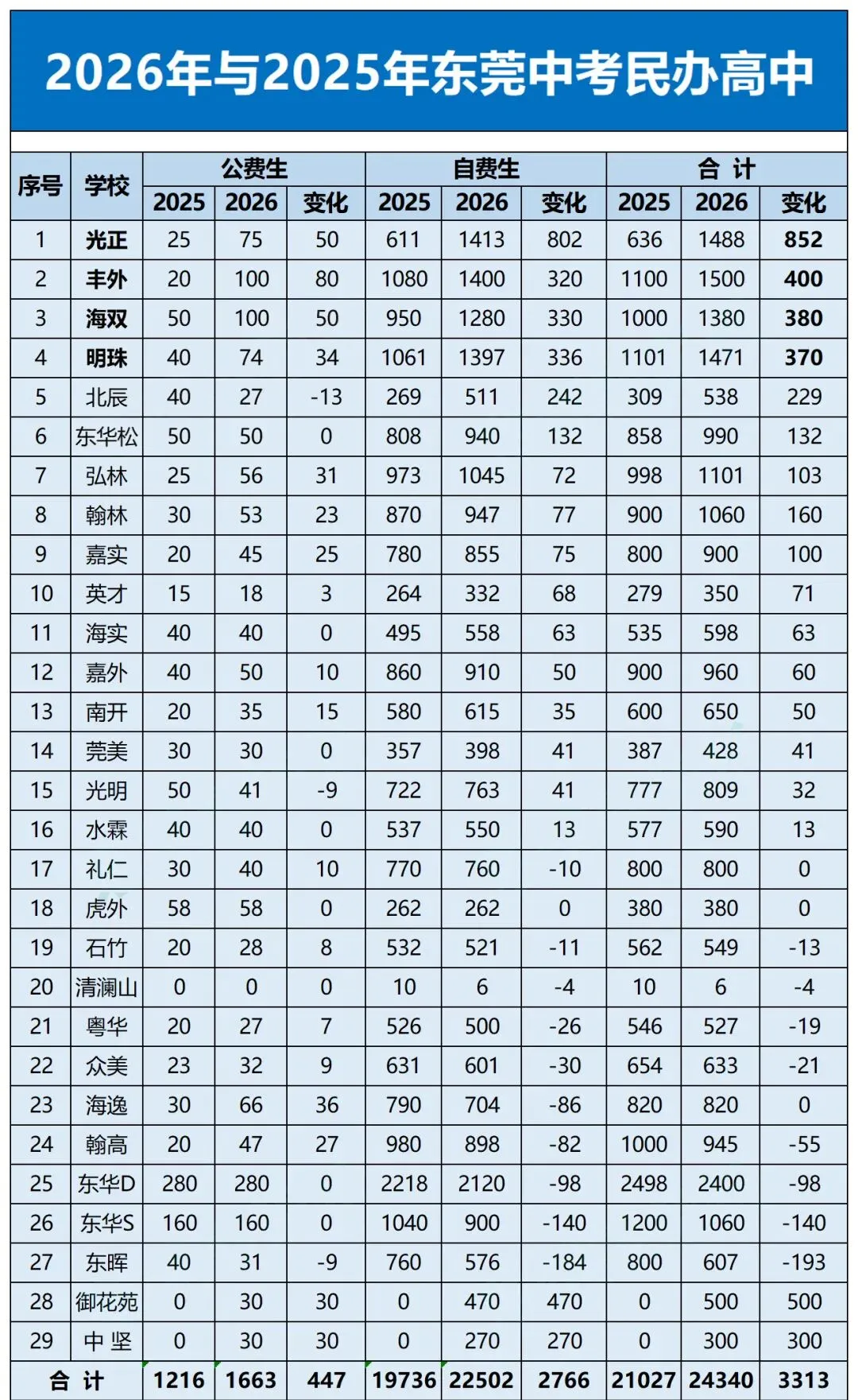名校竞争白热化!2026东莞中考深度解读 第6张