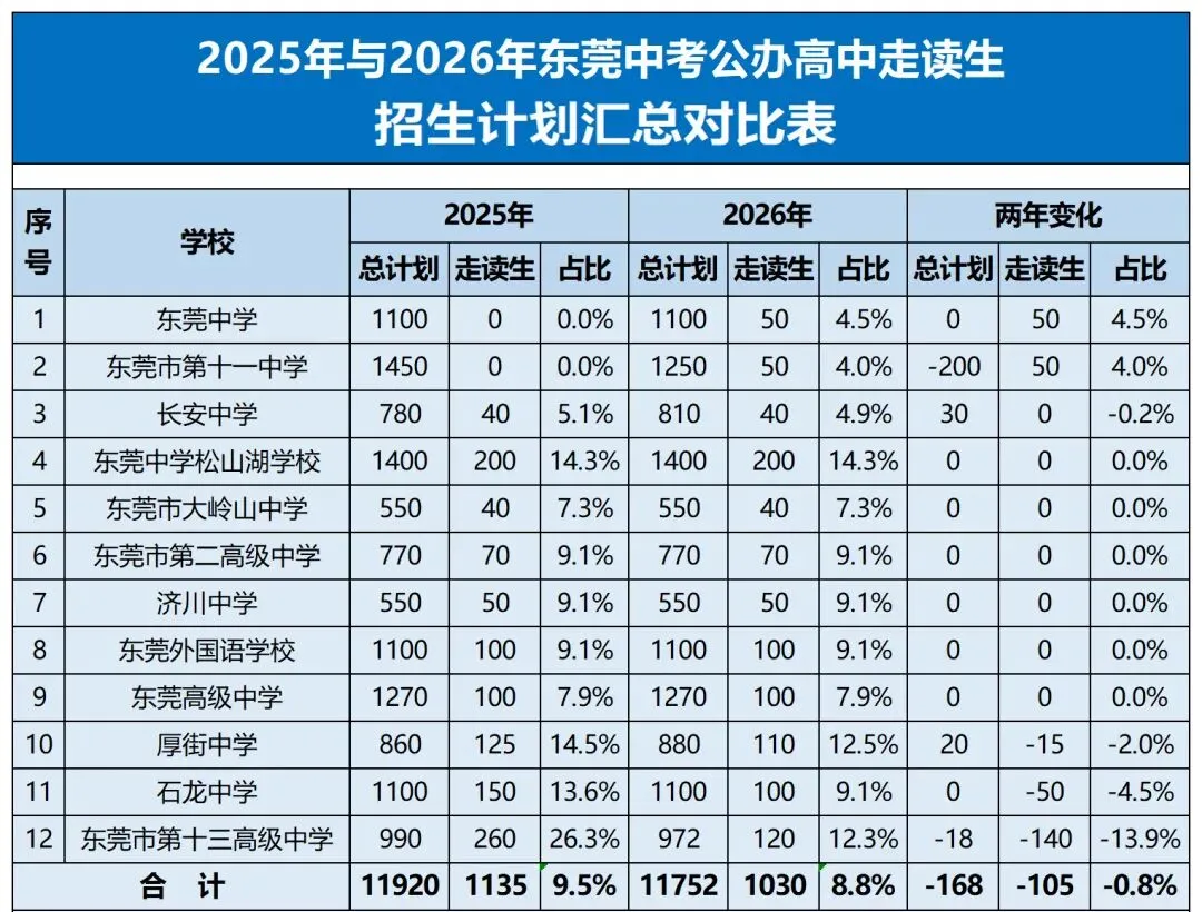 名校竞争白热化!2026东莞中考深度解读 第7张