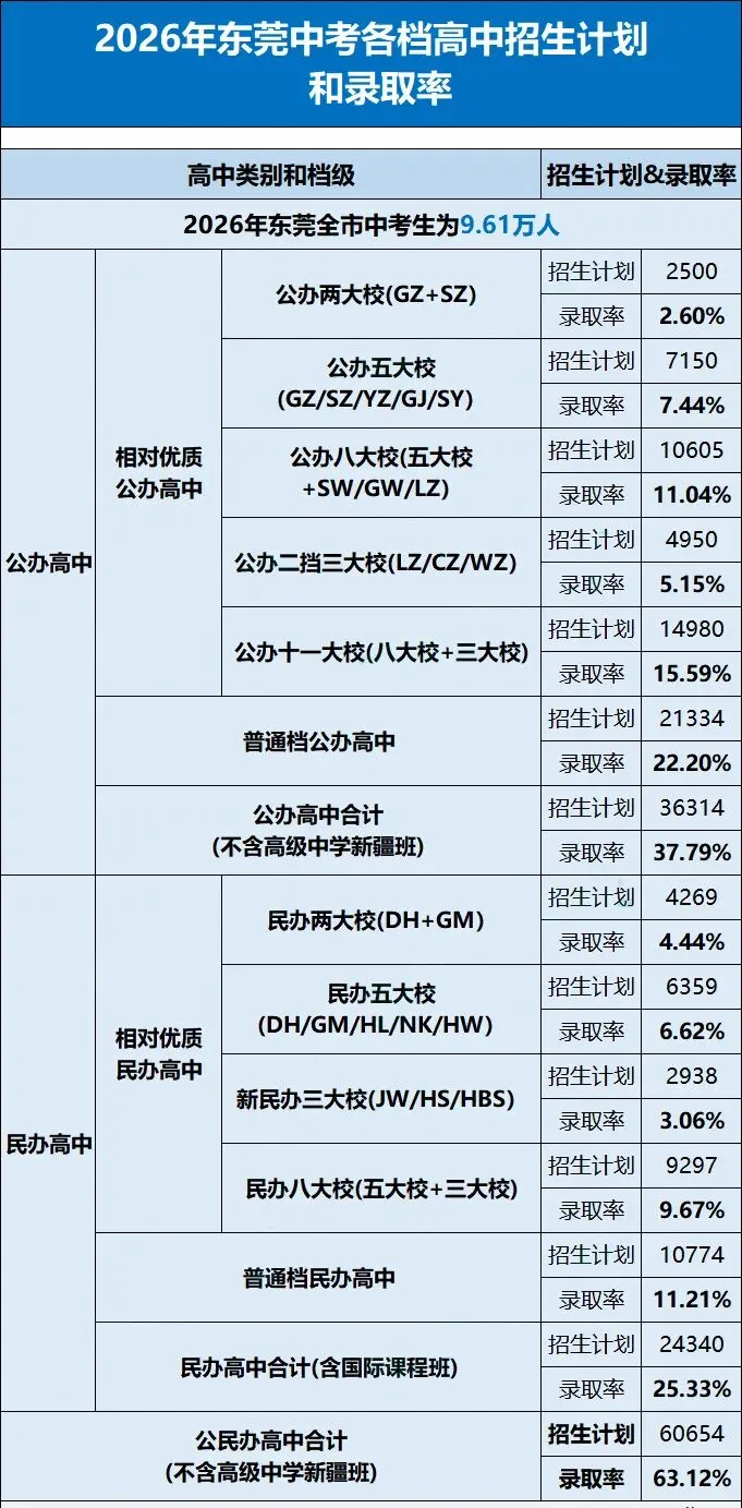 名校竞争白热化!2026东莞中考深度解读 第10张