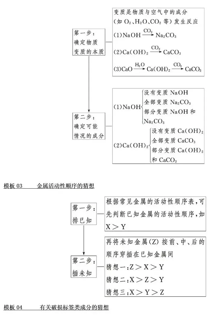 中考化学复习——初中化学科学探究解题思路及模板 第5张