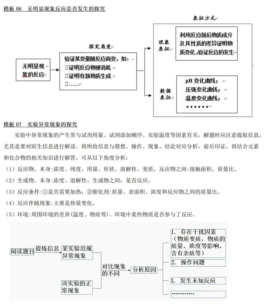 中考化学复习——初中化学科学探究解题思路及模板 第6张