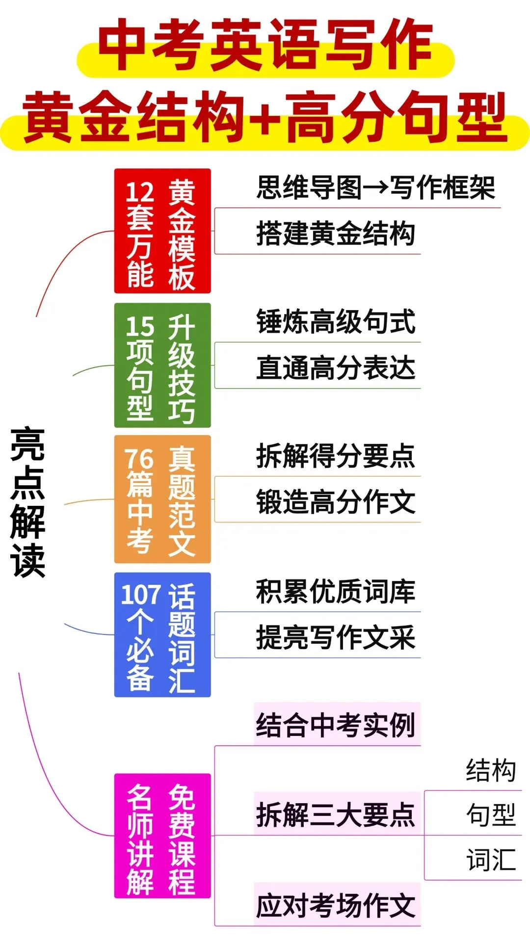 30天冲刺中考英语写作高分!结构/句型/词汇高效提升! 第10张