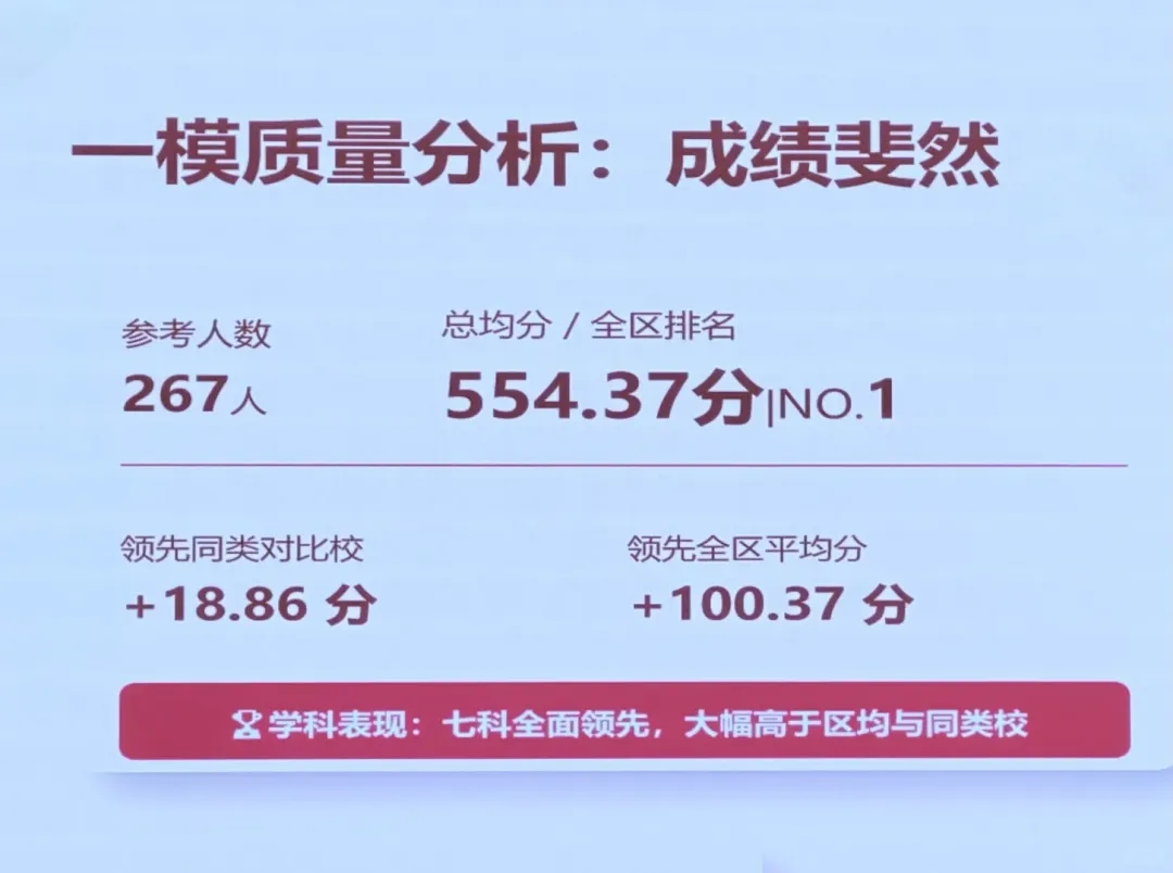 玄外、树人、明道等校最新官方数据!中考一模多少分能上四大、六大? 第1张 玄外、树人、明道等校最新官方数据!中考一模多少分能上四大、六大? 第1张