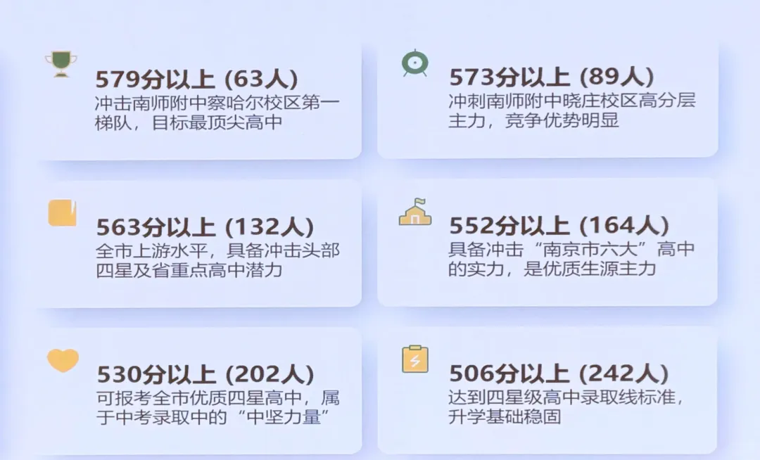 玄外、树人、明道等校最新官方数据!中考一模多少分能上四大、六大? 第2张 玄外、树人、明道等校最新官方数据!中考一模多少分能上四大、六大? 第2张