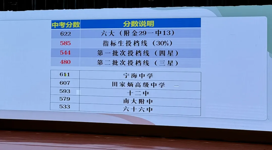 玄外、树人、明道等校最新官方数据!中考一模多少分能上四大、六大? 第5张 玄外、树人、明道等校最新官方数据!中考一模多少分能上四大、六大? 第5张