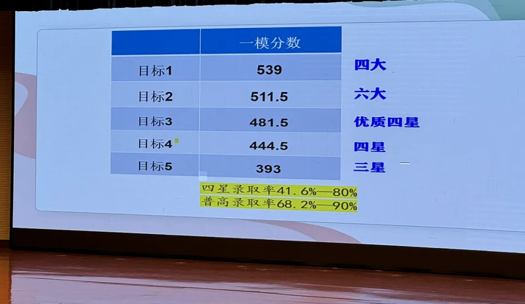 玄外、树人、明道等校最新官方数据!中考一模多少分能上四大、六大? 第6张 玄外、树人、明道等校最新官方数据!中考一模多少分能上四大、六大? 第6张