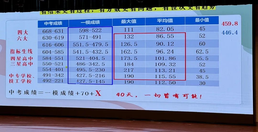 玄外、树人、明道等校最新官方数据!中考一模多少分能上四大、六大? 第10张 玄外、树人、明道等校最新官方数据!中考一模多少分能上四大、六大? 第10张