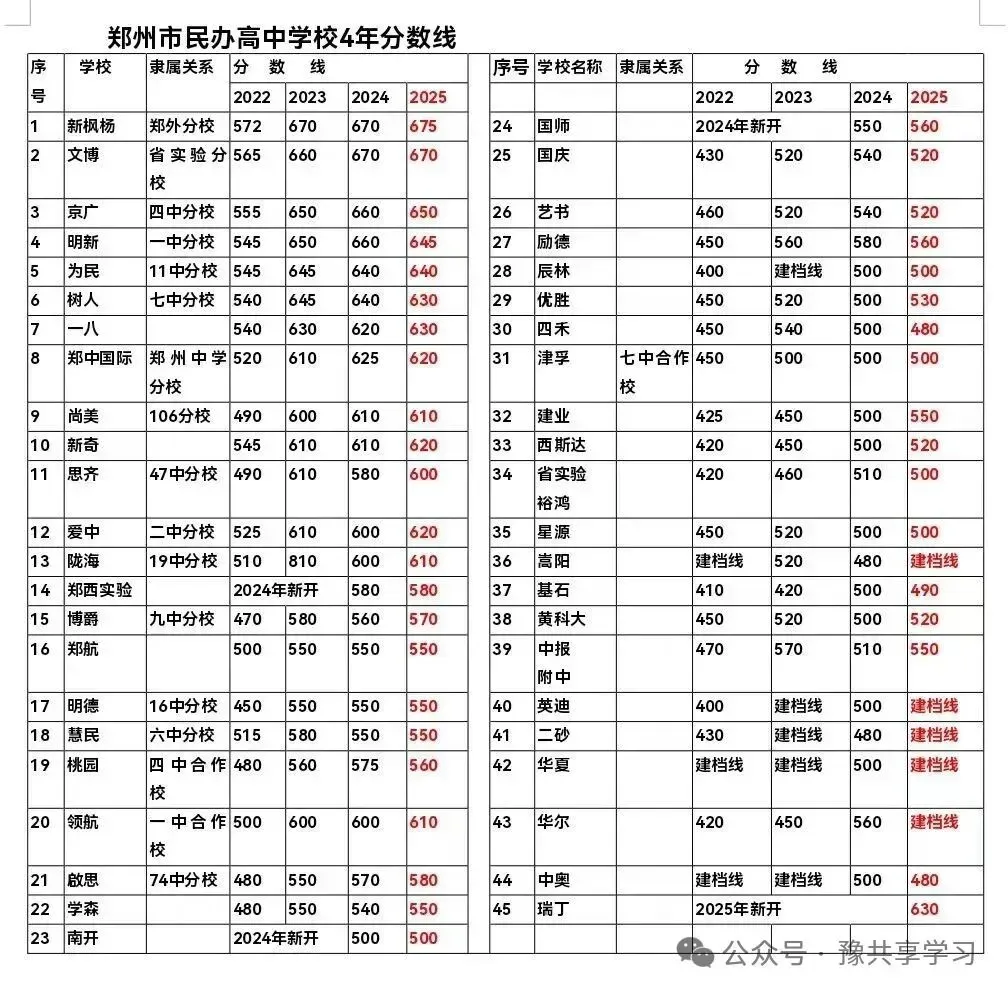 2026郑州四十四高中中考模考440分「签约」 第2张 2026郑州四十四高中中考模考440分「签约」 第2张