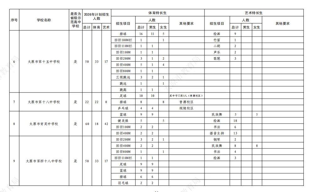 2026年太原中考特长生开始报名,家长们提前准备!附:26年招生计划! 第6张