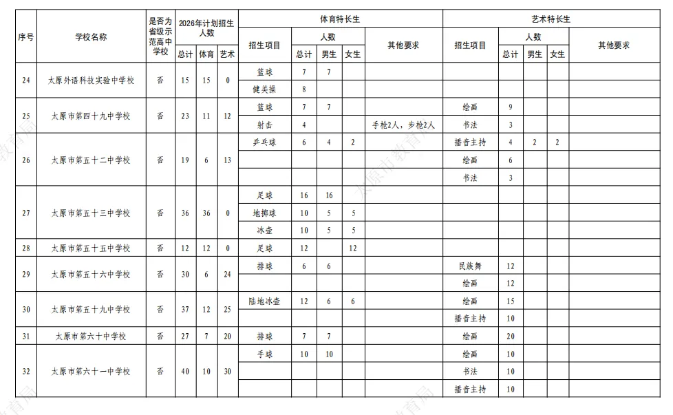 2026年太原中考特长生开始报名,家长们提前准备!附:26年招生计划! 第10张