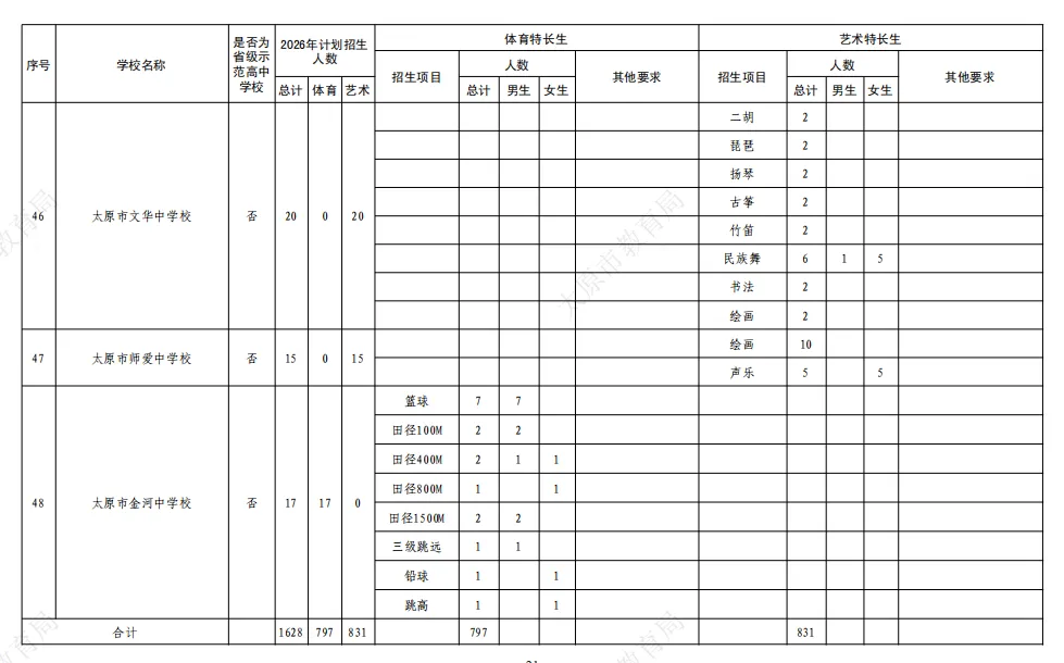 2026年太原中考特长生开始报名,家长们提前准备!附:26年招生计划! 第13张