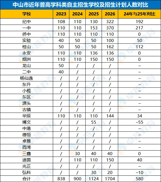 2026中山中考学科类自主招生政策公布! 第7张