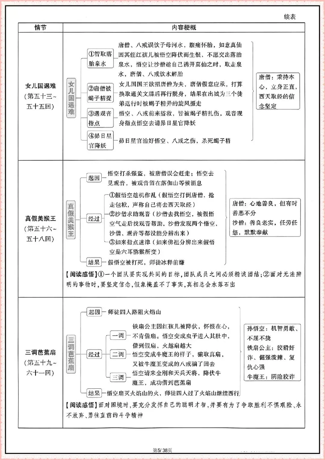 【中考语文名著考点汇总】2026年中考语文教材12部名著知识梳理(可下载打印) 第5张