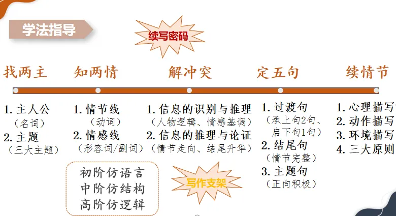 深化课标研真题,以研促教提质效——中原名师王燕燕高中英语工作室“对标高考研课标”专题研修活动圆满举行 第14张