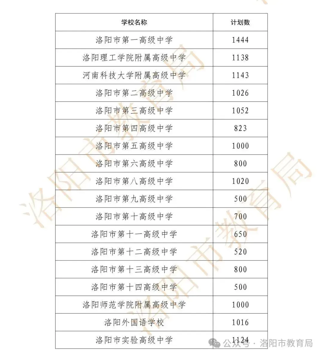 洛阳中考大改革!普通学生可报10个志愿! 第8张