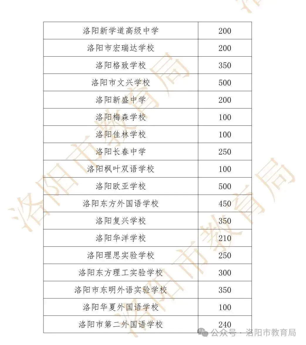 洛阳中考大改革!普通学生可报10个志愿! 第9张