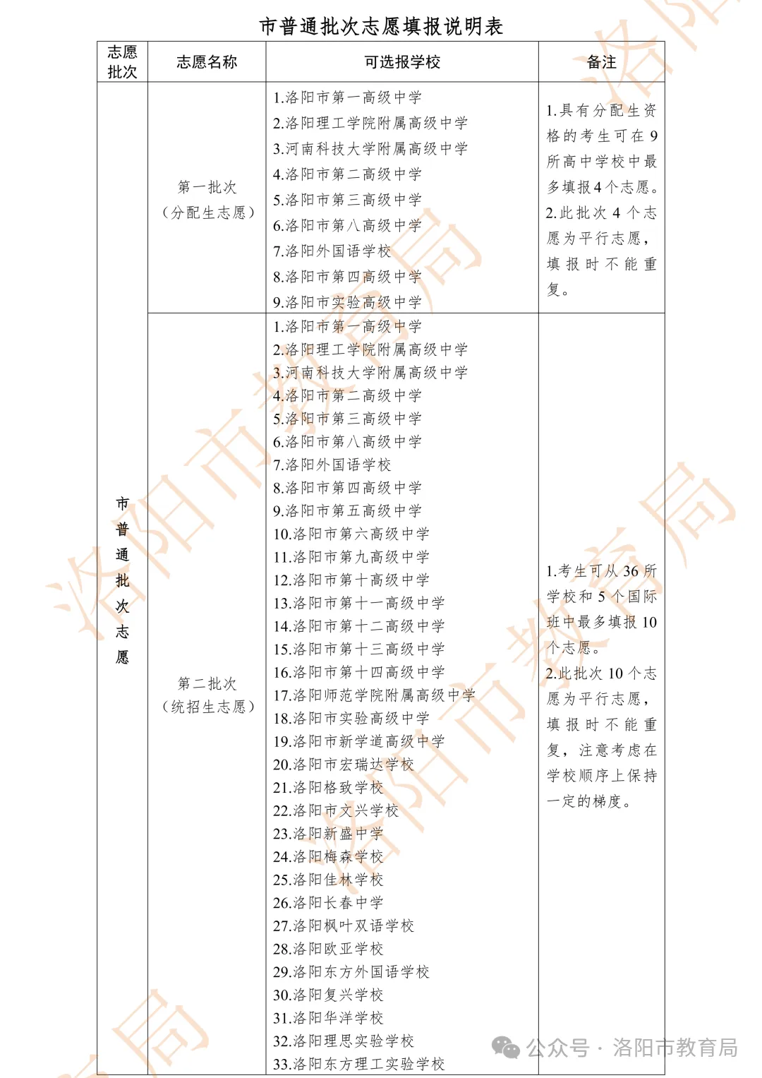洛阳中考大改革!普通学生可报10个志愿! 第11张