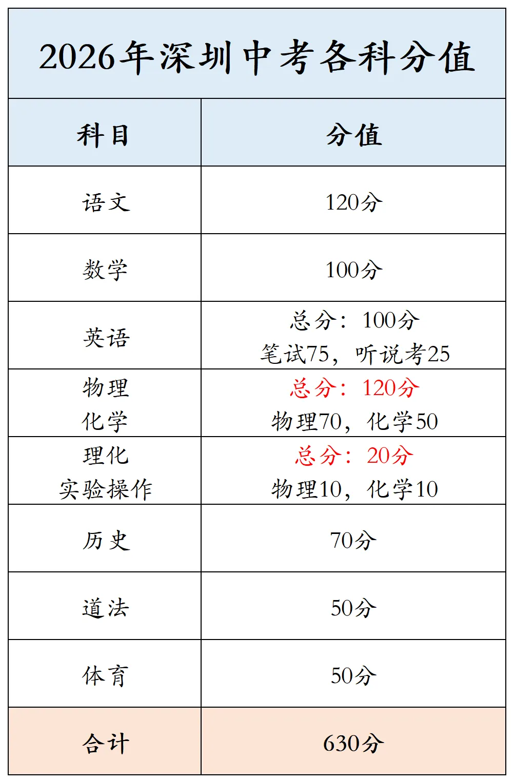 2026年深圳市中考时间安排/志愿填报/录取规则/录取批次/往年录取分数 第4张 2026年深圳市中考时间安排/志愿填报/录取规则/录取批次/往年录取分数 第4张