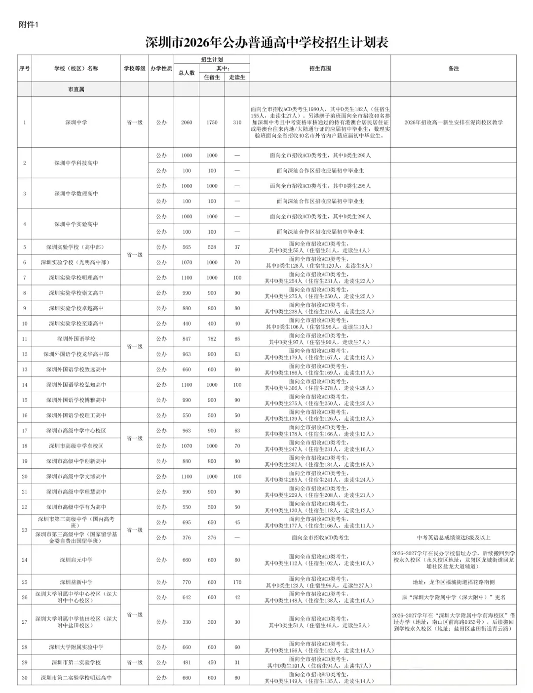 2026年深圳市中考时间安排/志愿填报/录取规则/录取批次/往年录取分数 第17张 2026年深圳市中考时间安排/志愿填报/录取规则/录取批次/往年录取分数 第17张