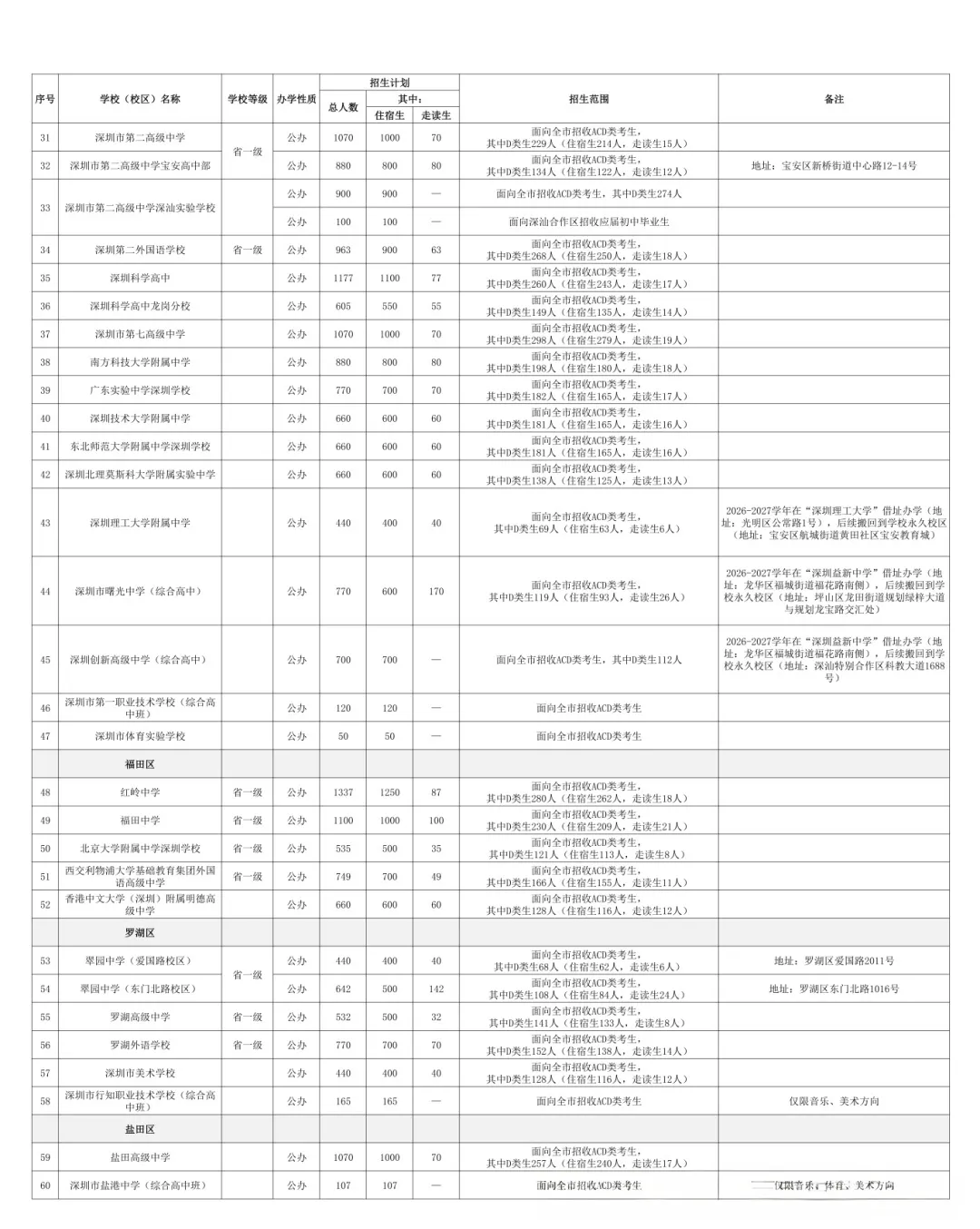 2026年深圳市中考时间安排/志愿填报/录取规则/录取批次/往年录取分数 第18张 2026年深圳市中考时间安排/志愿填报/录取规则/录取批次/往年录取分数 第18张