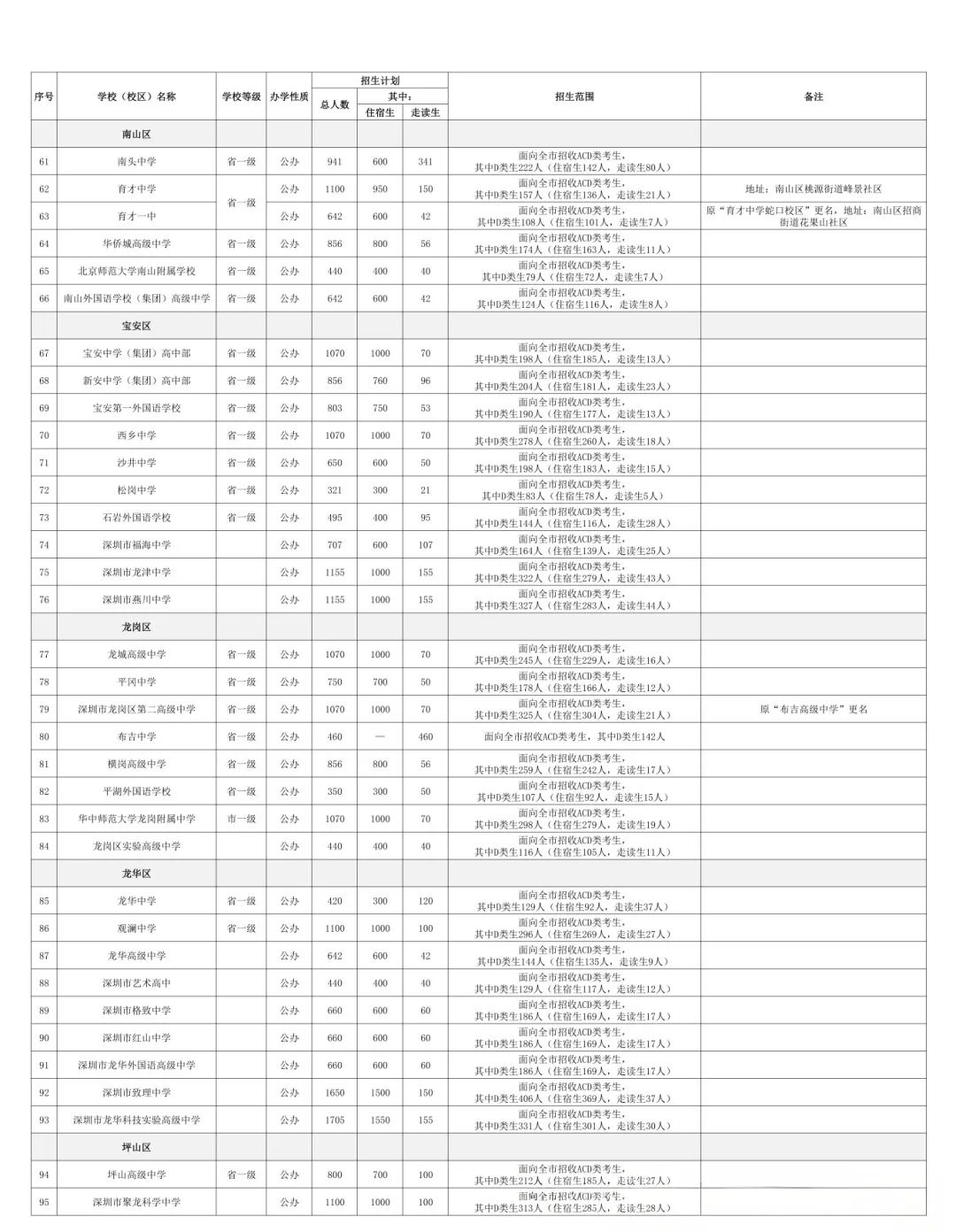 2026年深圳市中考时间安排/志愿填报/录取规则/录取批次/往年录取分数 第19张 2026年深圳市中考时间安排/志愿填报/录取规则/录取批次/往年录取分数 第19张