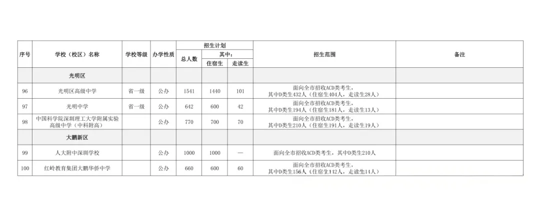 2026年深圳市中考时间安排/志愿填报/录取规则/录取批次/往年录取分数 第20张 2026年深圳市中考时间安排/志愿填报/录取规则/录取批次/往年录取分数 第20张