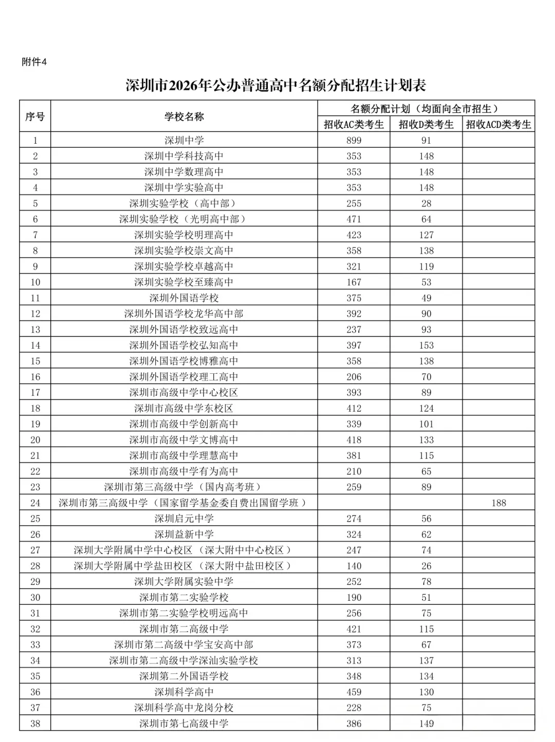 2026年深圳市中考时间安排/志愿填报/录取规则/录取批次/往年录取分数 第23张 2026年深圳市中考时间安排/志愿填报/录取规则/录取批次/往年录取分数 第23张
