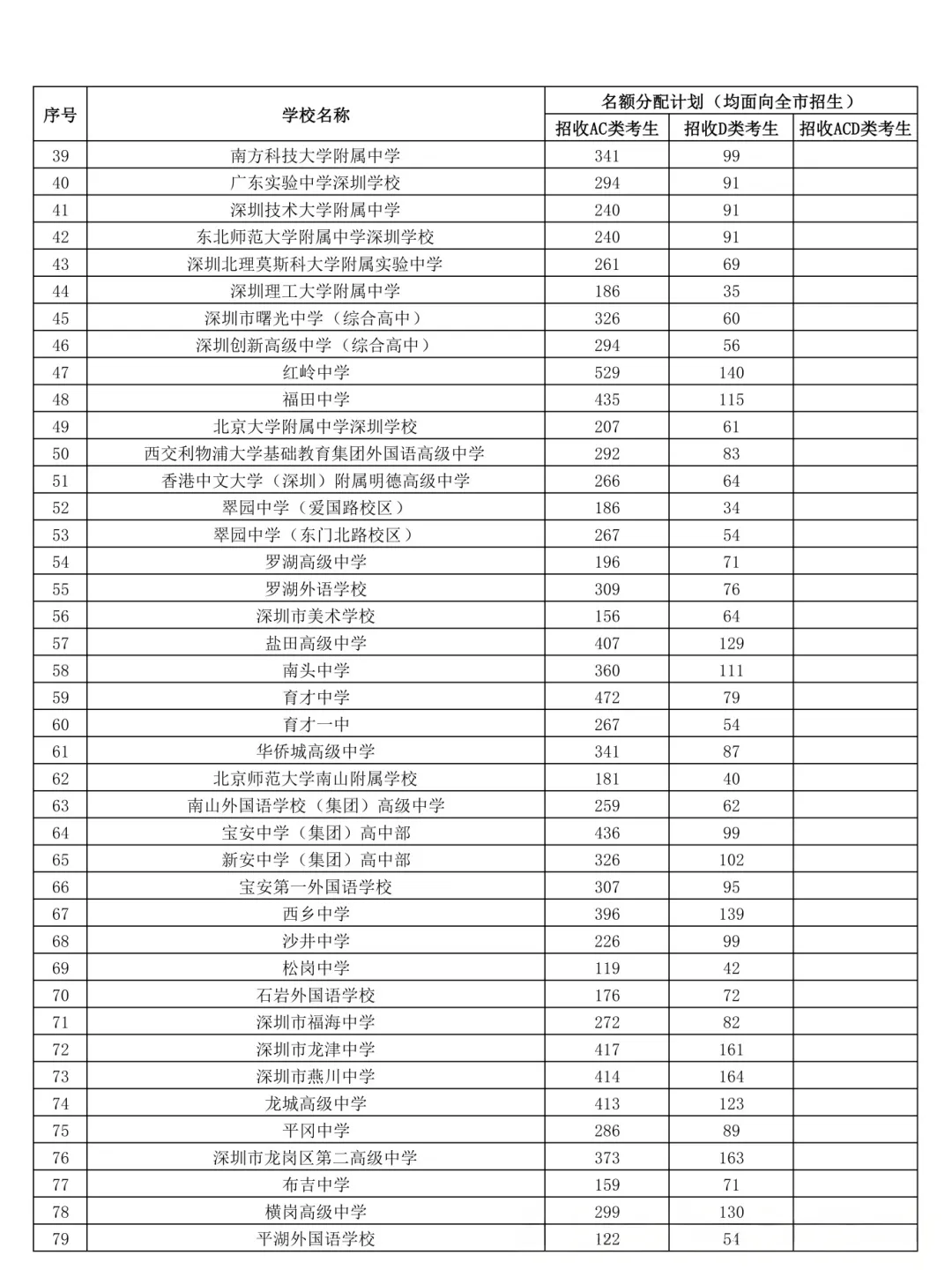 2026年深圳市中考时间安排/志愿填报/录取规则/录取批次/往年录取分数 第24张 2026年深圳市中考时间安排/志愿填报/录取规则/录取批次/往年录取分数 第24张