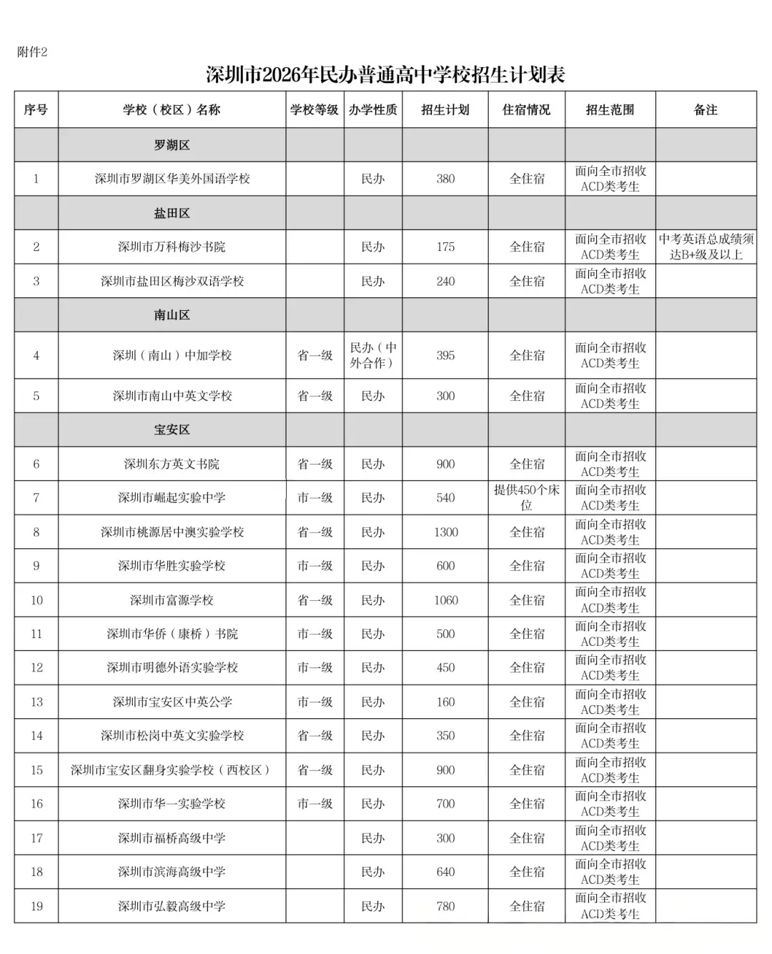 2026年深圳市中考时间安排/志愿填报/录取规则/录取批次/往年录取分数 第28张 2026年深圳市中考时间安排/志愿填报/录取规则/录取批次/往年录取分数 第28张