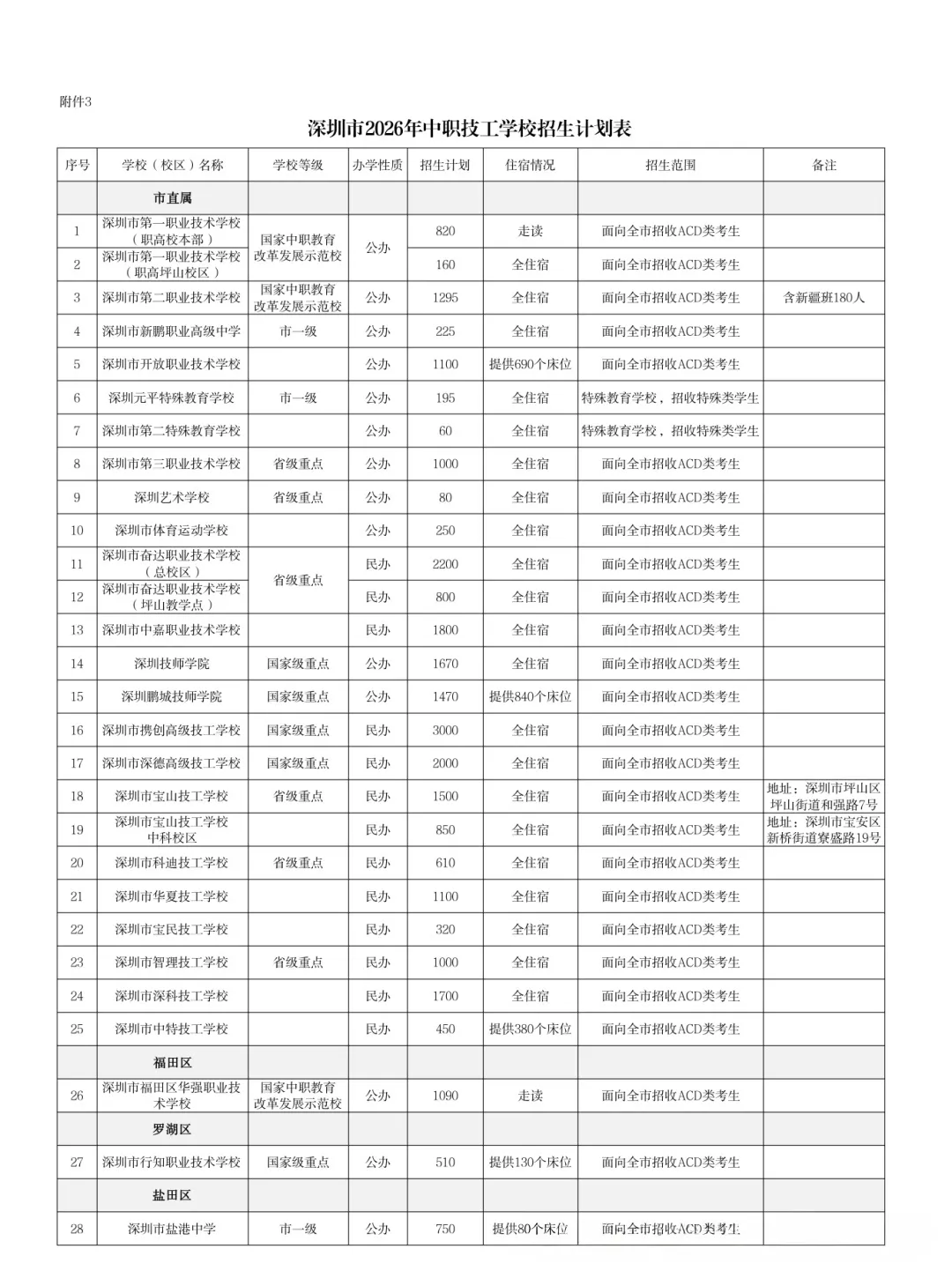2026年深圳市中考时间安排/志愿填报/录取规则/录取批次/往年录取分数 第33张 2026年深圳市中考时间安排/志愿填报/录取规则/录取批次/往年录取分数 第33张