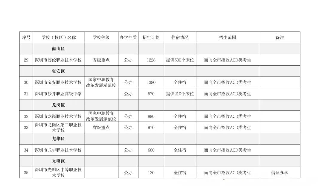2026年深圳市中考时间安排/志愿填报/录取规则/录取批次/往年录取分数 第34张 2026年深圳市中考时间安排/志愿填报/录取规则/录取批次/往年录取分数 第34张