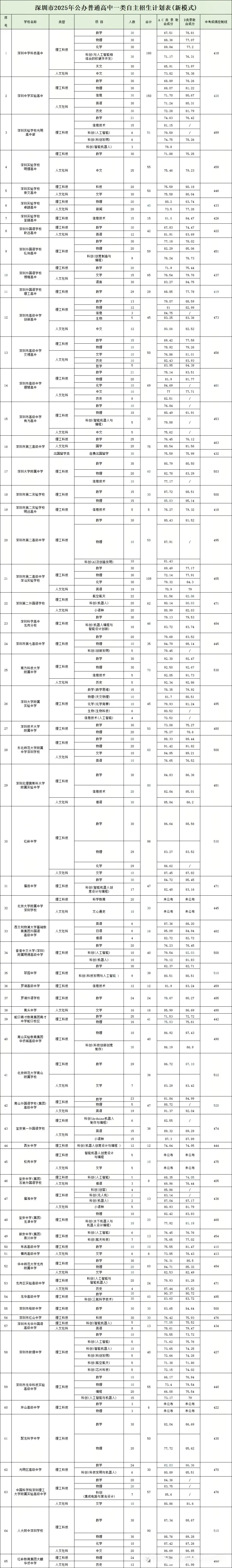 2026年深圳市中考时间安排/志愿填报/录取规则/录取批次/往年录取分数 第35张 2026年深圳市中考时间安排/志愿填报/录取规则/录取批次/往年录取分数 第35张