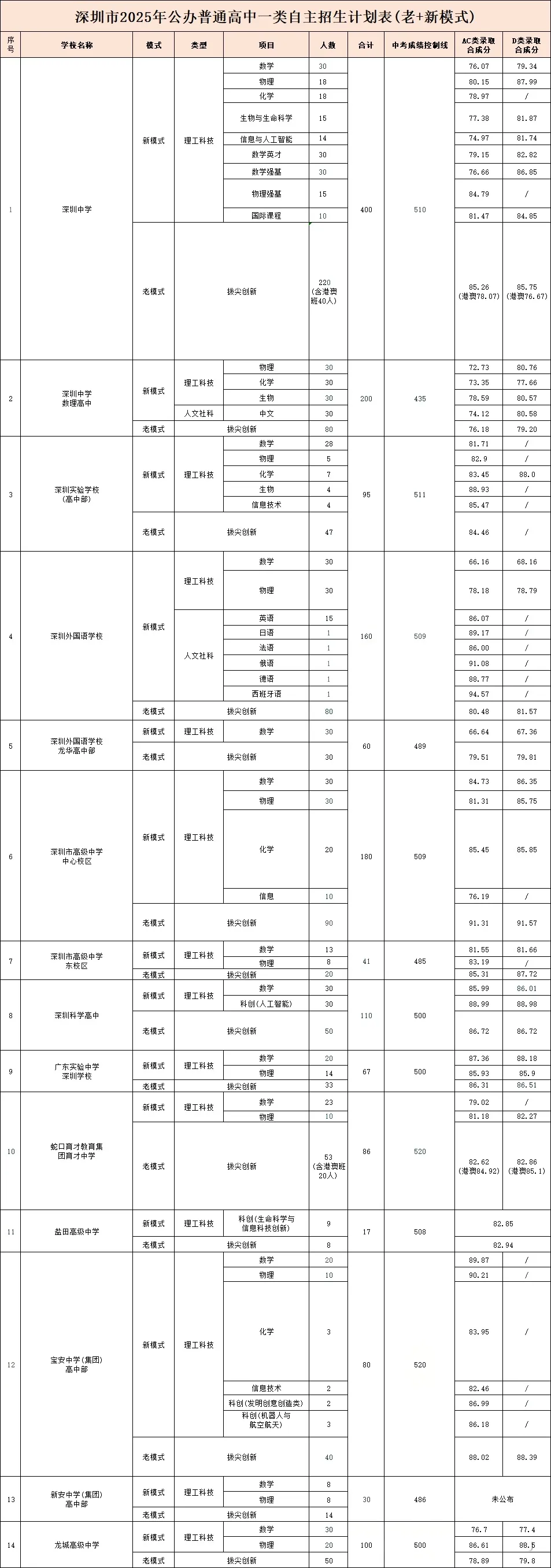 2026年深圳市中考时间安排/志愿填报/录取规则/录取批次/往年录取分数 第36张 2026年深圳市中考时间安排/志愿填报/录取规则/录取批次/往年录取分数 第36张