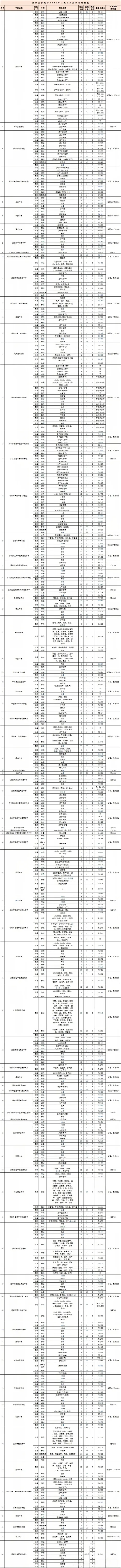 2026年深圳市中考时间安排/志愿填报/录取规则/录取批次/往年录取分数 第37张 2026年深圳市中考时间安排/志愿填报/录取规则/录取批次/往年录取分数 第37张