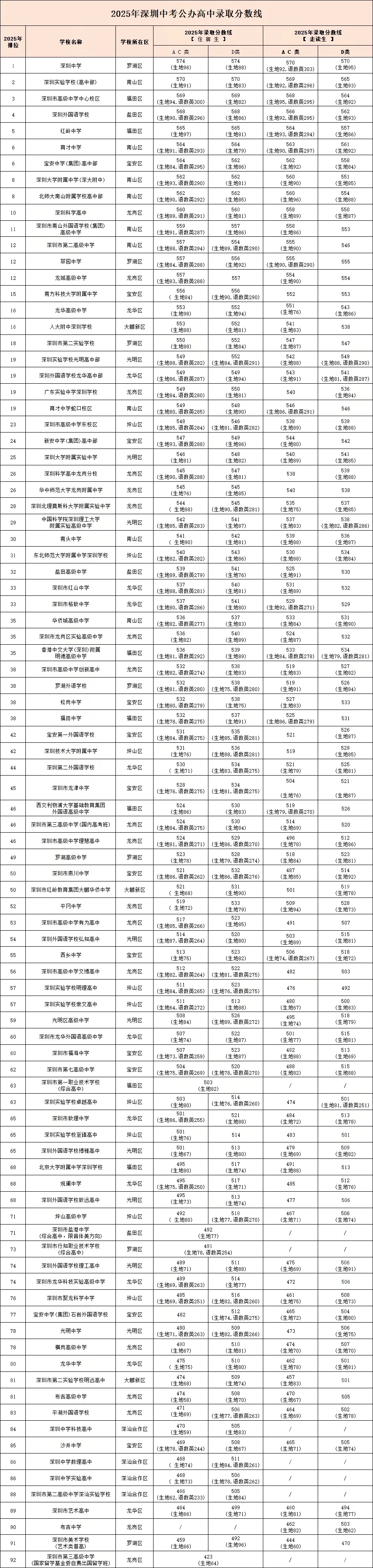 2026年深圳市中考时间安排/志愿填报/录取规则/录取批次/往年录取分数 第39张 2026年深圳市中考时间安排/志愿填报/录取规则/录取批次/往年录取分数 第39张