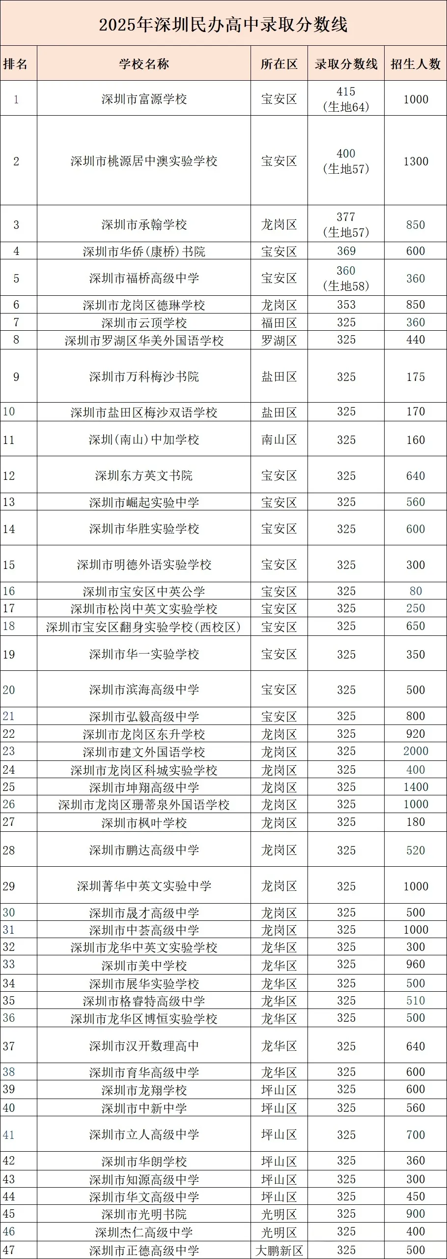 2026年深圳市中考时间安排/志愿填报/录取规则/录取批次/往年录取分数 第40张 2026年深圳市中考时间安排/志愿填报/录取规则/录取批次/往年录取分数 第40张