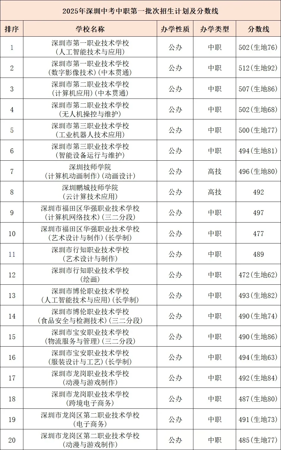 2026年深圳市中考时间安排/志愿填报/录取规则/录取批次/往年录取分数 第41张 2026年深圳市中考时间安排/志愿填报/录取规则/录取批次/往年录取分数 第41张