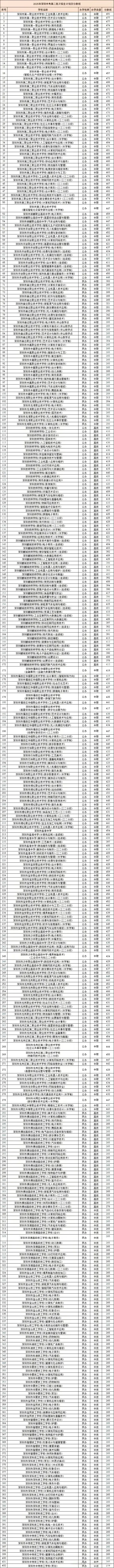 2026年深圳市中考时间安排/志愿填报/录取规则/录取批次/往年录取分数 第42张 2026年深圳市中考时间安排/志愿填报/录取规则/录取批次/往年录取分数 第42张