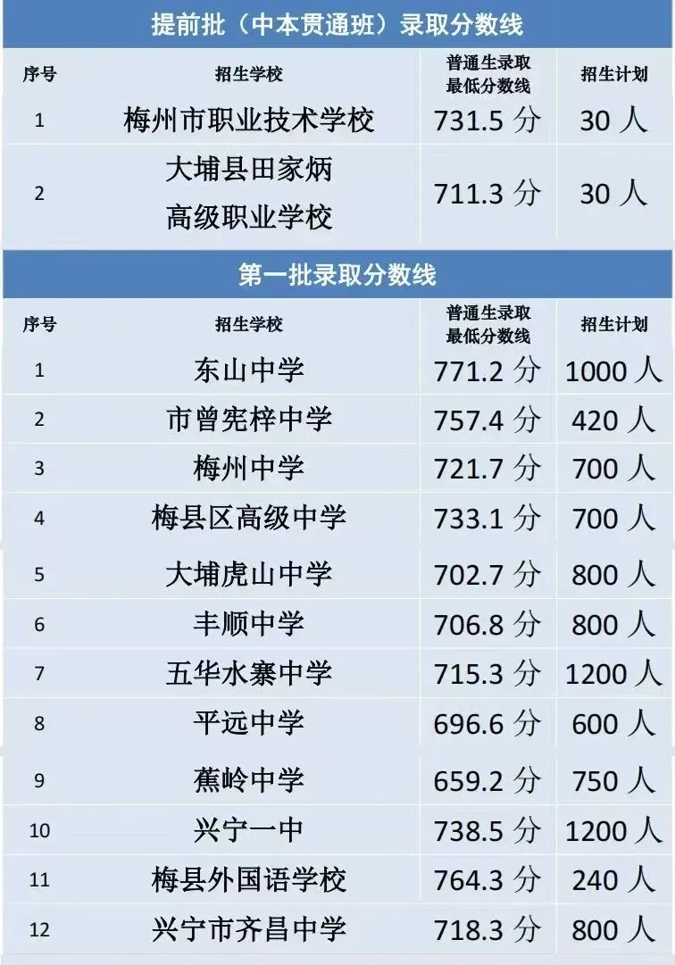 2026年中考填志愿必看丨梅州市高中录取分数线 第2张