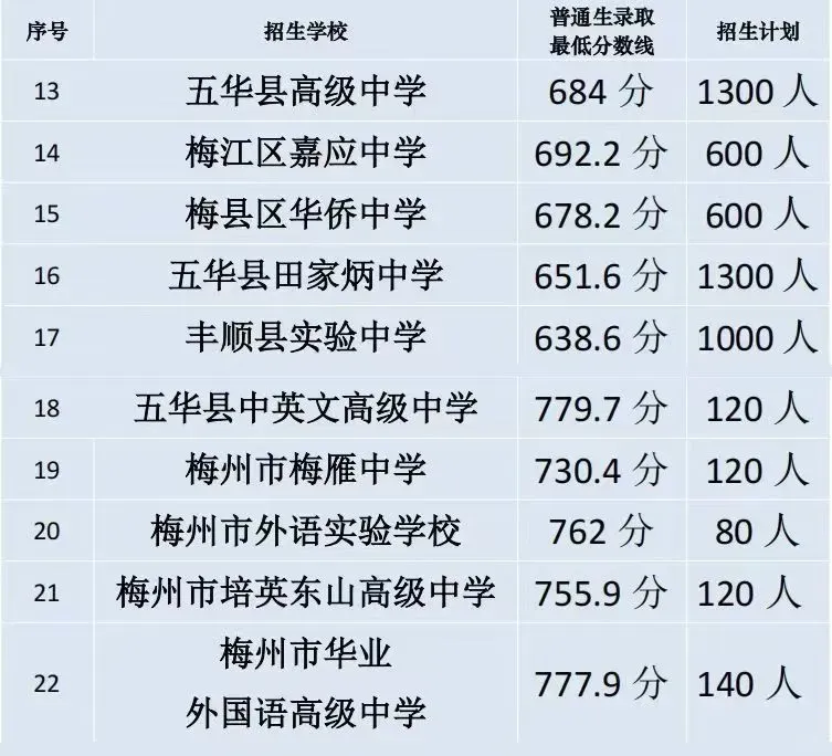 2026年中考填志愿必看丨梅州市高中录取分数线 第3张