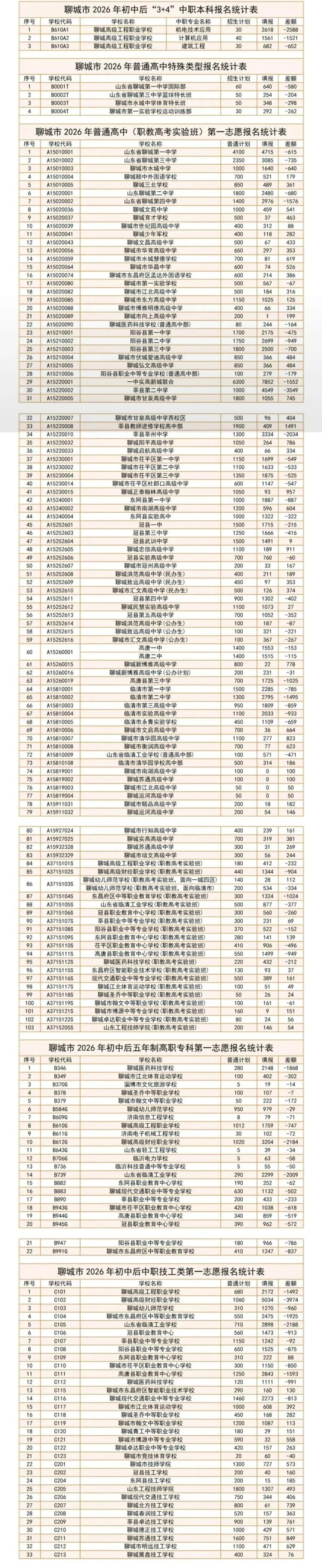 聊城中考最后一天报名统计(5月20日中午12时 第1张
