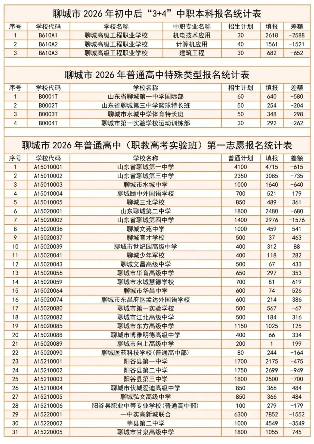聊城中考最新报名统计(5月20日中午12时)普高彻底 “爆热”,3+4 竞争依旧激烈!-第1张图片-四季读书网 聊城中考最新报名统计(5月20日中午12时)普高彻底 “爆热”,3+4 竞争依旧激烈!-第1张图片-四季读书网
