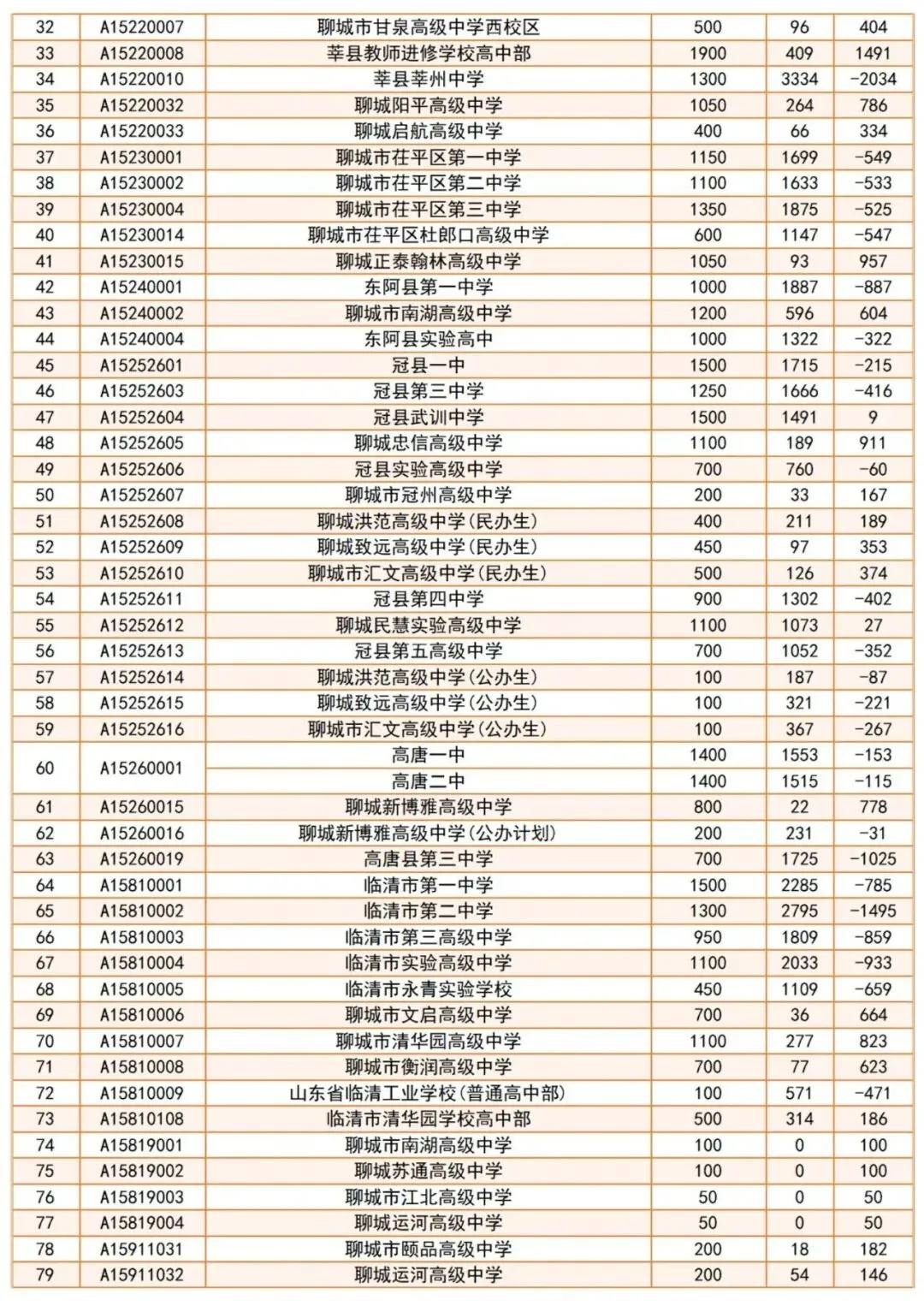 聊城中考最新报名统计(5月20日中午12时)普高彻底 “爆热”,3+4 竞争依旧激烈!-第2张图片-四季读书网 聊城中考最新报名统计(5月20日中午12时)普高彻底 “爆热”,3+4 竞争依旧激烈!-第2张图片-四季读书网