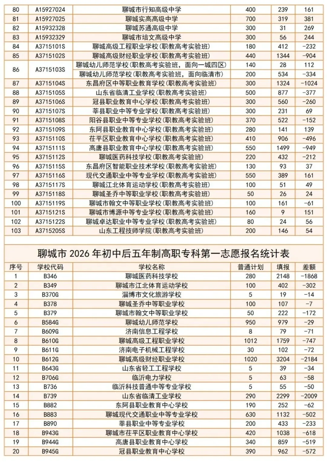 聊城中考最新报名统计(5月20日中午12时)普高彻底 “爆热”,3+4 竞争依旧激烈!-第3张图片-四季读书网 聊城中考最新报名统计(5月20日中午12时)普高彻底 “爆热”,3+4 竞争依旧激烈!-第3张图片-四季读书网