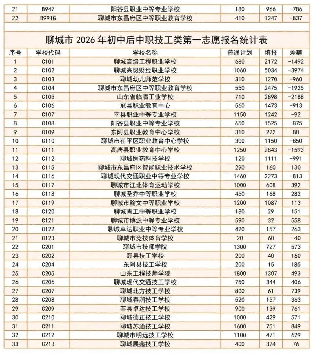 聊城中考最新报名统计(5月20日中午12时)普高彻底 “爆热”,3+4 竞争依旧激烈!-第4张图片-四季读书网 聊城中考最新报名统计(5月20日中午12时)普高彻底 “爆热”,3+4 竞争依旧激烈!-第4张图片-四季读书网