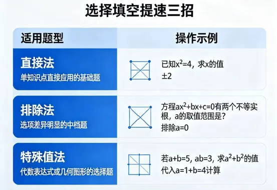 中考数学精准提分指南:最后冲刺!这些方法让你多拿30分! 第2张