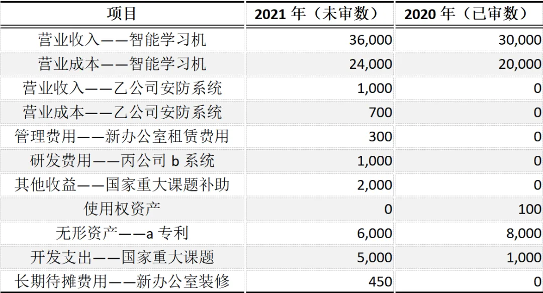 CPA | 审计真题 智能硬件公司的审计“连环坑”,你能避开几个? 第1张